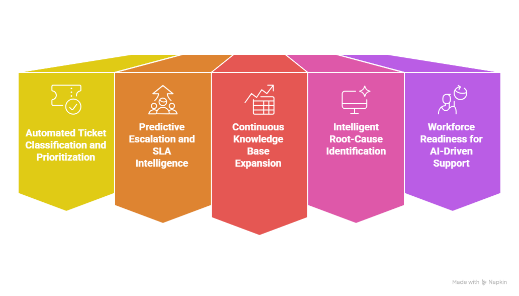 From Tickets to Intelligence – AI Helpdesk by DTSkill