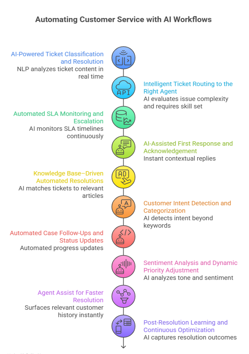 10 Customer Service Workflows You Can Automate with AI
